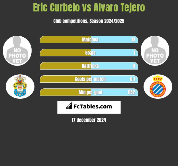 Eric Curbelo vs Alvaro Tejero h2h player stats