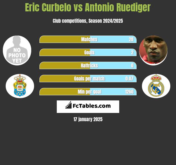 Eric Curbelo vs Antonio Ruediger h2h player stats