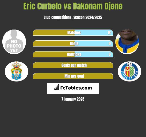 Eric Curbelo vs Dakonam Djene h2h player stats