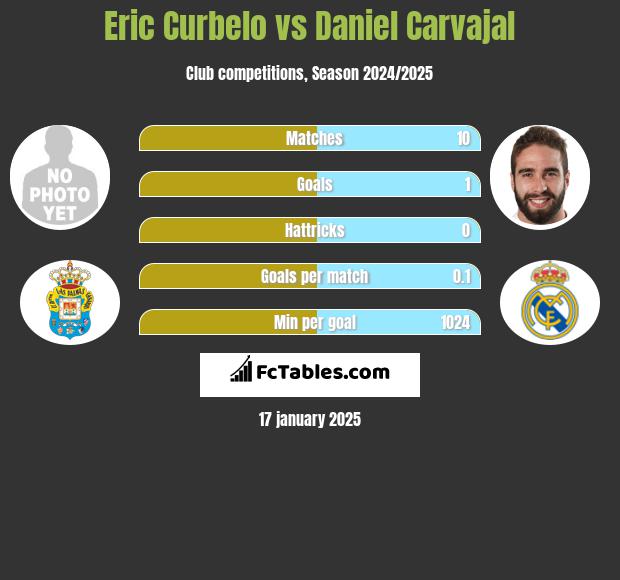 Eric Curbelo vs Daniel Carvajal h2h player stats