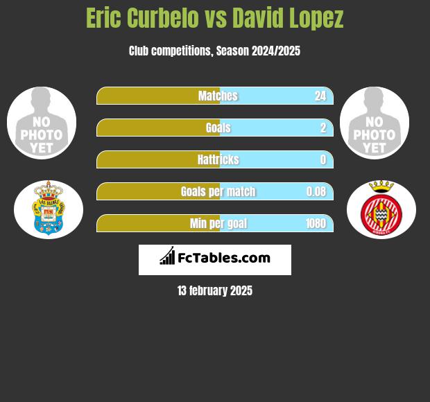 Eric Curbelo vs David Lopez h2h player stats