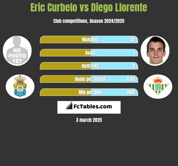 Eric Curbelo vs Diego Llorente h2h player stats