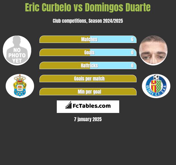 Eric Curbelo vs Domingos Duarte h2h player stats