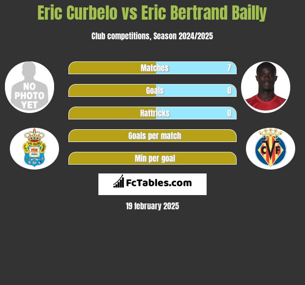 Eric Curbelo vs Eric Bertrand Bailly h2h player stats