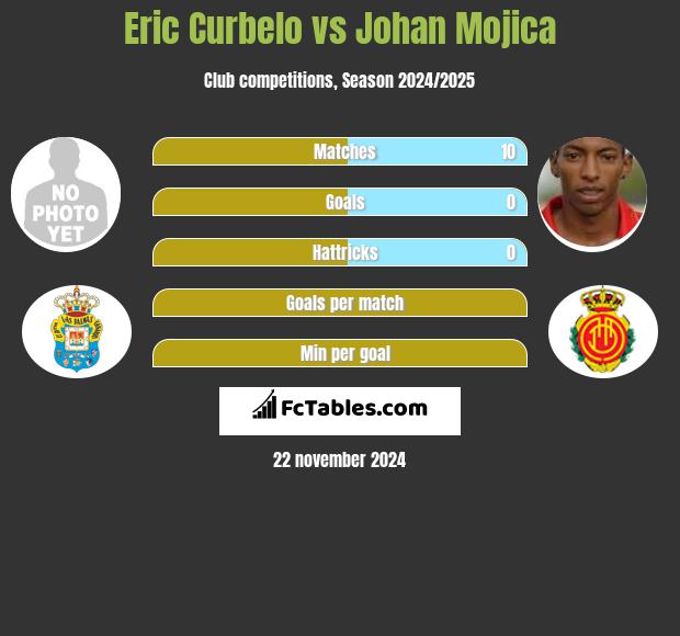 Eric Curbelo vs Johan Mojica h2h player stats