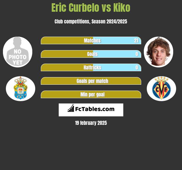 Eric Curbelo vs Kiko h2h player stats