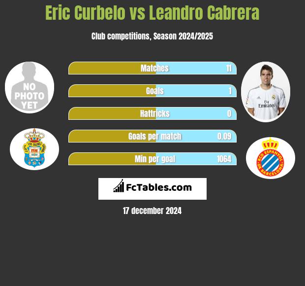 Eric Curbelo vs Leandro Cabrera h2h player stats