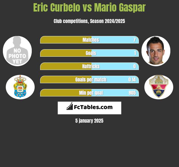 Eric Curbelo vs Mario Gaspar h2h player stats