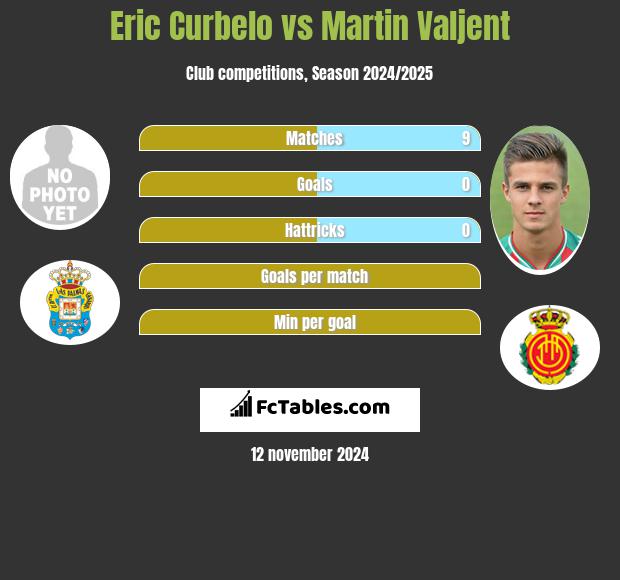 Eric Curbelo vs Martin Valjent h2h player stats