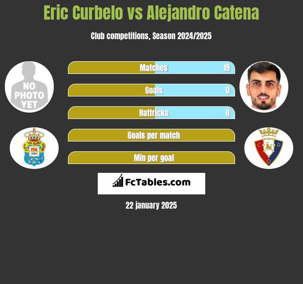 Eric Curbelo vs Alejandro Catena h2h player stats