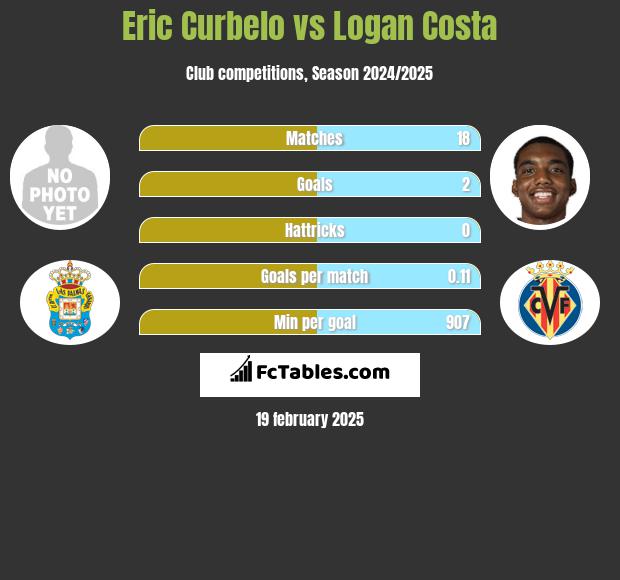 Eric Curbelo vs Logan Costa h2h player stats