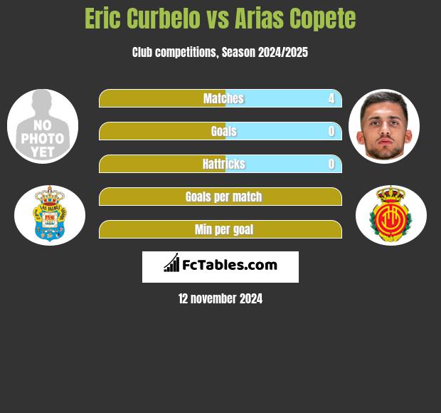 Eric Curbelo vs Arias Copete h2h player stats