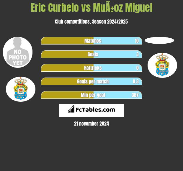 Eric Curbelo vs MuÃ±oz Miguel h2h player stats