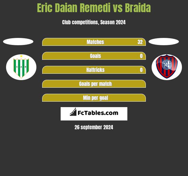 Eric Daian Remedi vs Braida h2h player stats