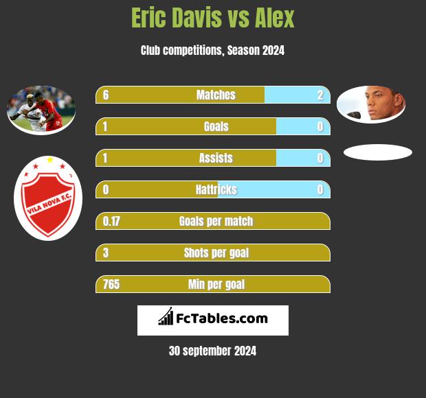 Eric Davis vs Alex h2h player stats