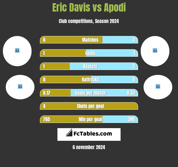 Eric Davis vs Apodi h2h player stats