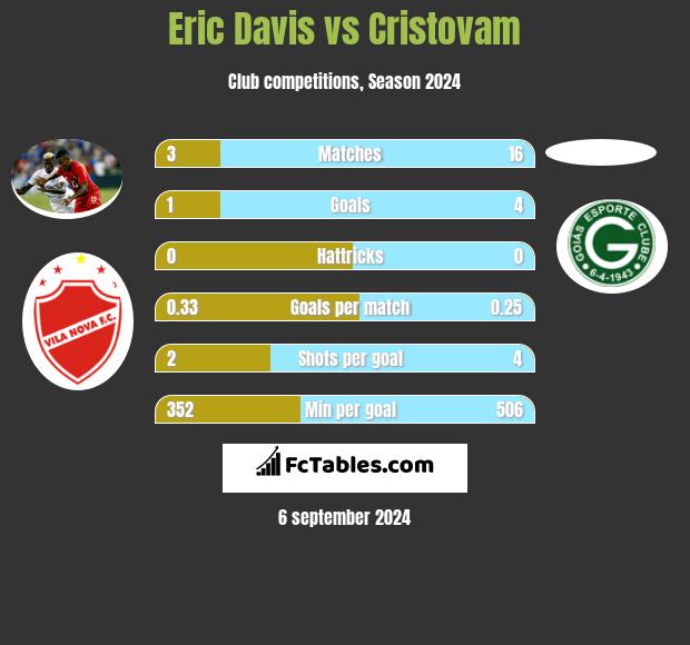 Eric Davis vs Cristovam h2h player stats