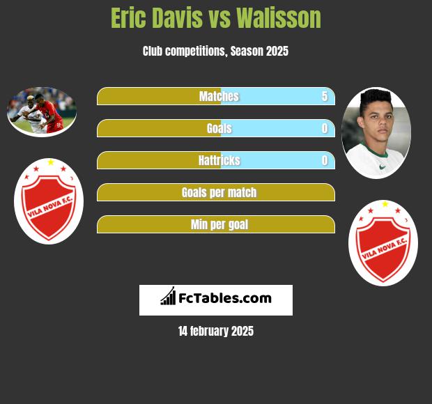 Eric Davis vs Walisson h2h player stats