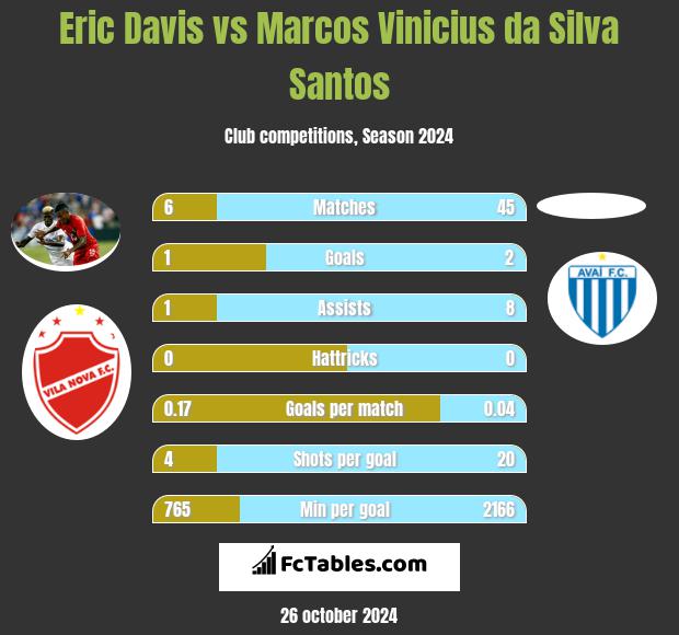 Eric Davis vs Marcos Vinicius da Silva Santos h2h player stats