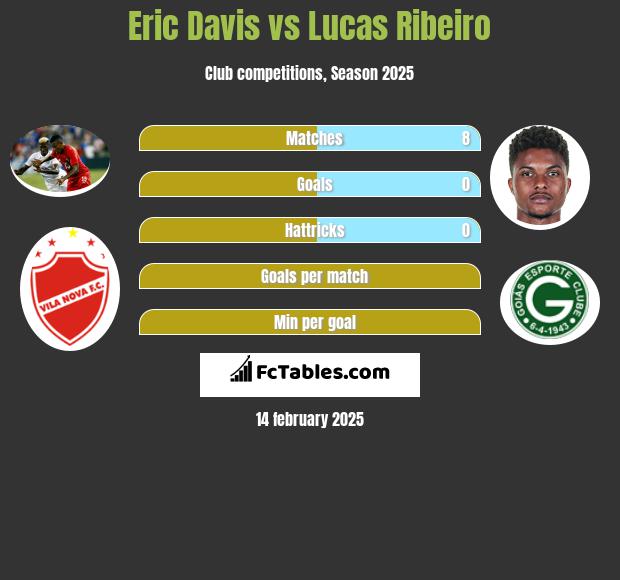 Eric Davis vs Lucas Ribeiro h2h player stats