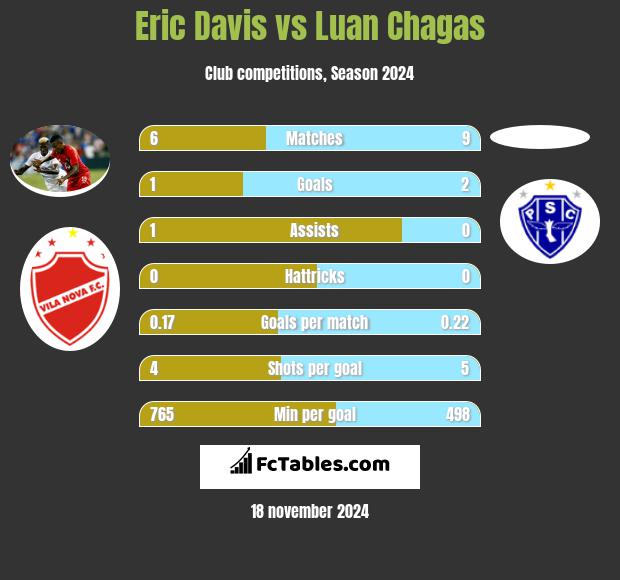 Eric Davis vs Luan Chagas h2h player stats