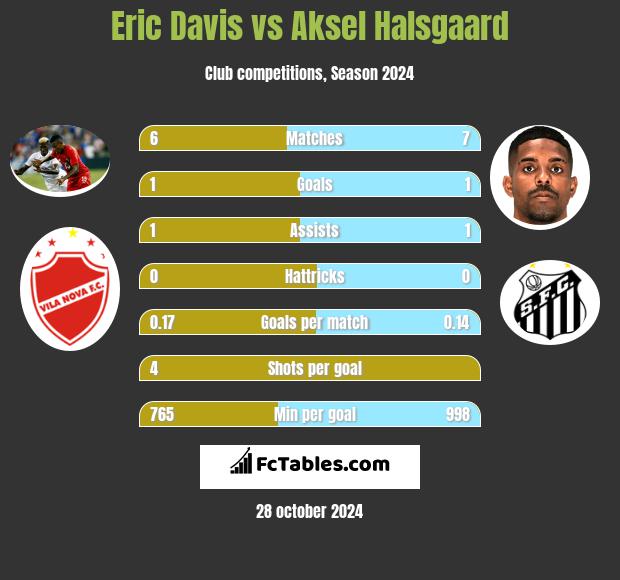 Eric Davis vs Aksel Halsgaard h2h player stats