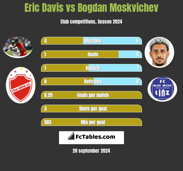 Eric Davis vs Bogdan Moskvichev h2h player stats