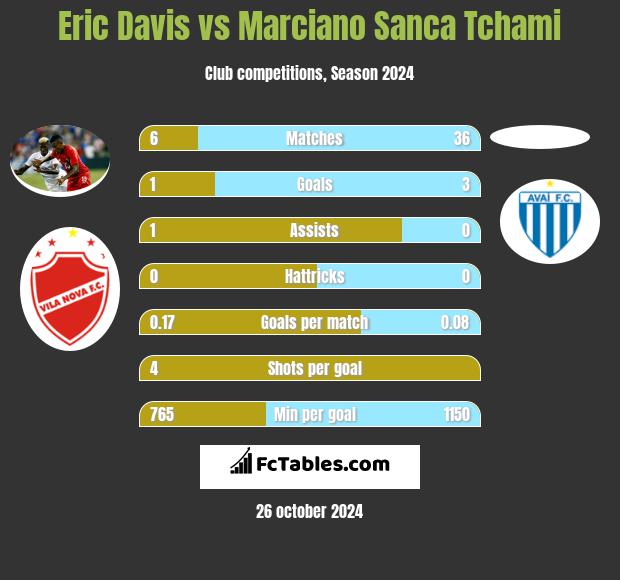 Eric Davis vs Marciano Sanca Tchami h2h player stats