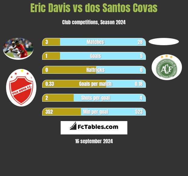 Eric Davis vs dos Santos Covas h2h player stats