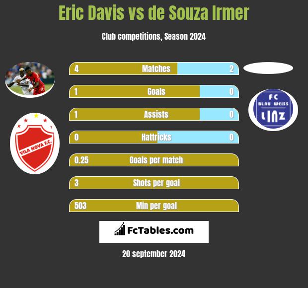 Eric Davis vs de Souza Irmer h2h player stats