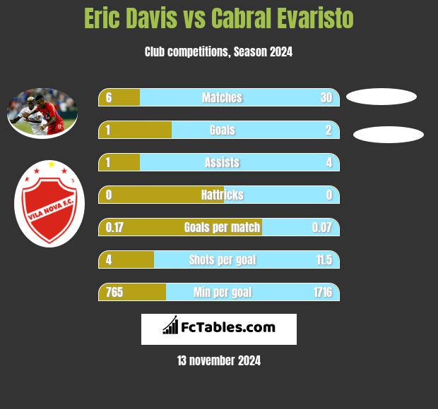 Eric Davis vs Cabral Evaristo h2h player stats