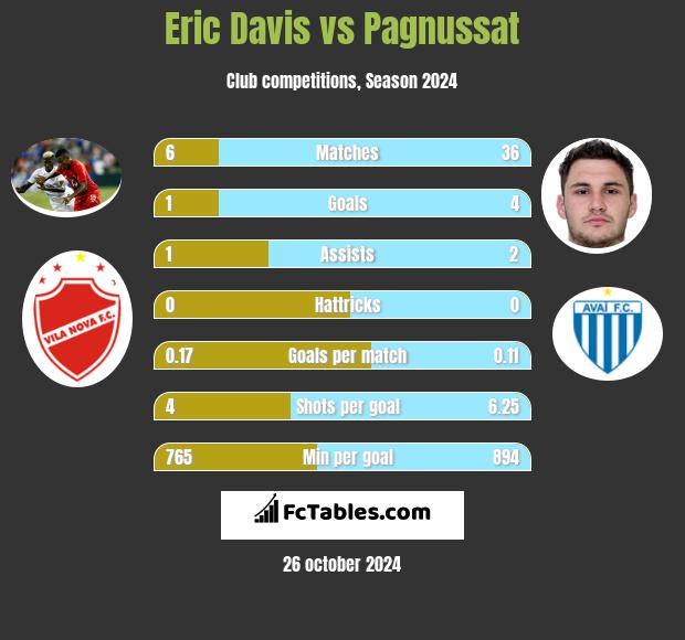 Eric Davis vs Pagnussat h2h player stats