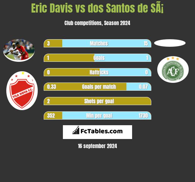 Eric Davis vs dos Santos de SÃ¡ h2h player stats