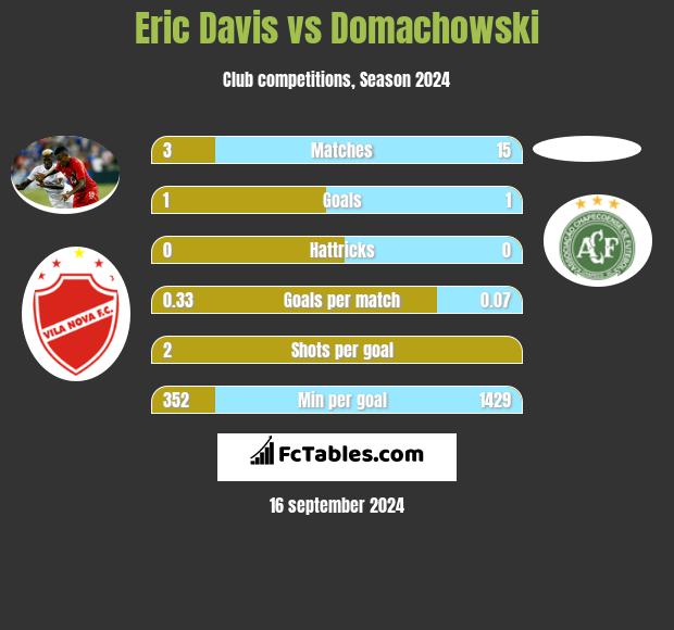 Eric Davis vs Domachowski h2h player stats