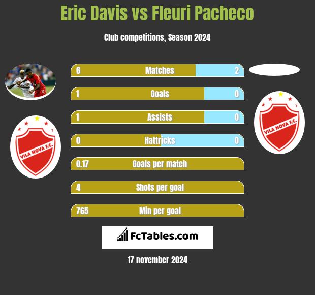 Eric Davis vs Fleuri Pacheco h2h player stats