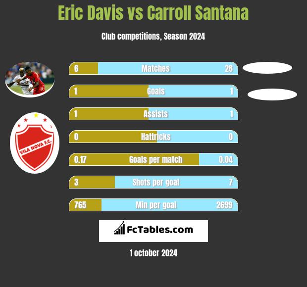 Eric Davis vs Carroll Santana h2h player stats