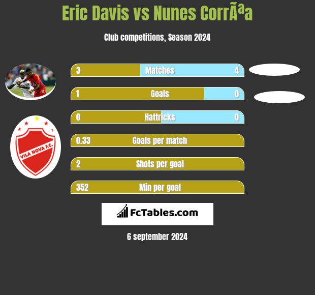 Eric Davis vs Nunes CorrÃªa h2h player stats