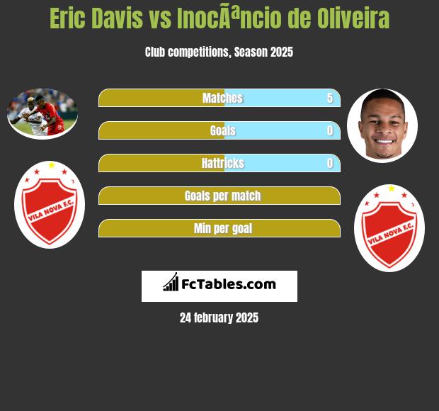 Eric Davis vs InocÃªncio de Oliveira h2h player stats