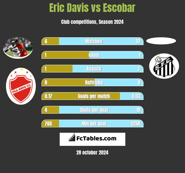 Eric Davis vs Escobar h2h player stats