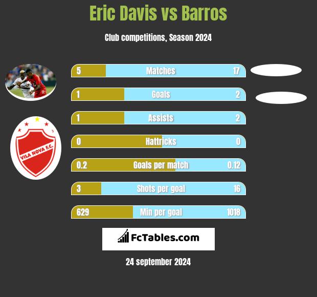 Eric Davis vs Barros h2h player stats