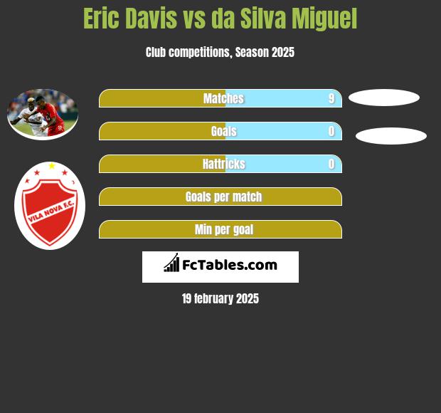 Eric Davis vs da Silva Miguel h2h player stats