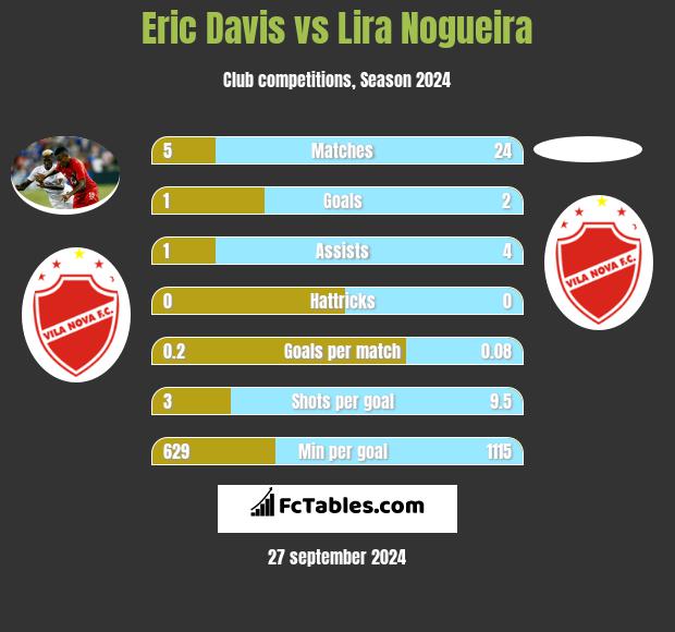 Eric Davis vs Lira Nogueira h2h player stats