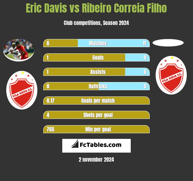 Eric Davis vs Ribeiro Correia Filho h2h player stats