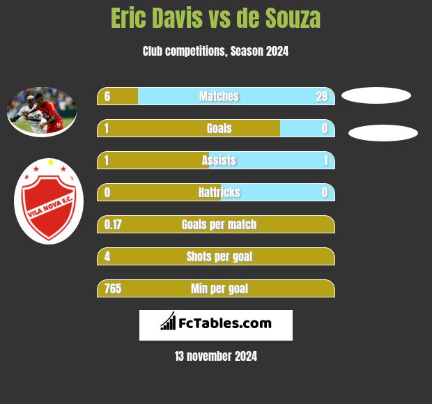 Eric Davis vs de Souza h2h player stats