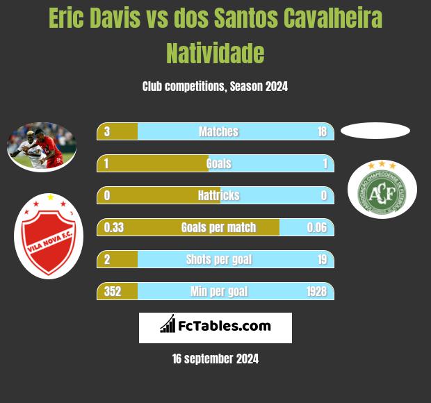 Eric Davis vs dos Santos Cavalheira Natividade h2h player stats