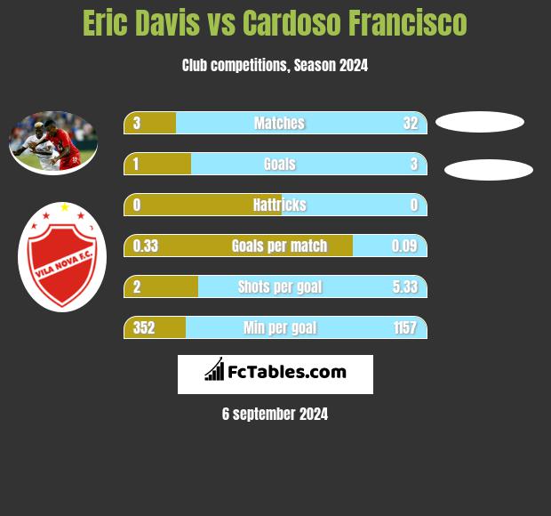 Eric Davis vs Cardoso Francisco h2h player stats