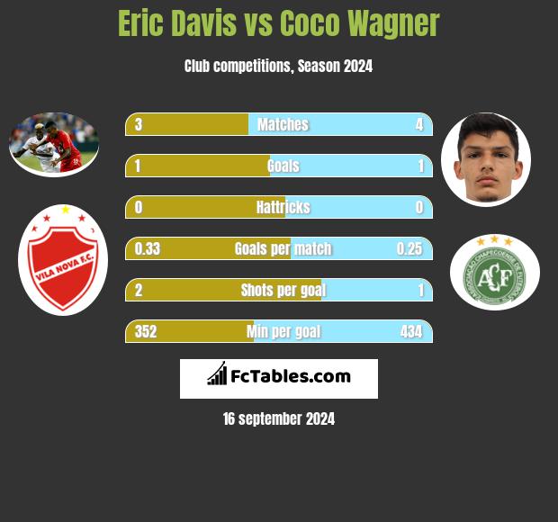 Eric Davis vs Coco Wagner h2h player stats