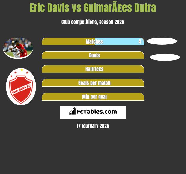 Eric Davis vs GuimarÃ£es Dutra h2h player stats