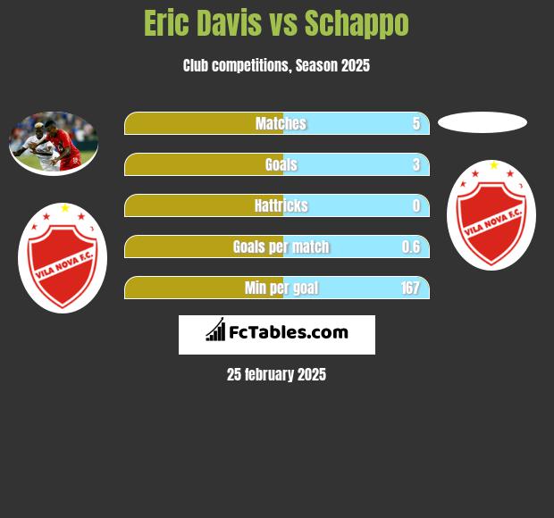 Eric Davis vs Schappo h2h player stats