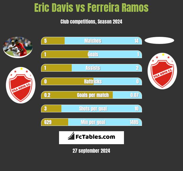 Eric Davis vs Ferreira Ramos h2h player stats